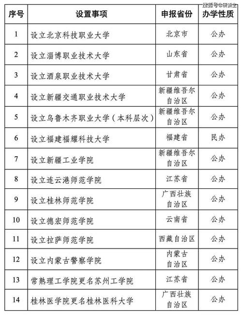 32所新大学来了,32所新大学来了 有何深意
