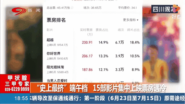 端午电影票房破4亿,端午电影票房破4亿是真的吗